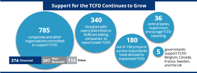 Support for the TCFD Continues to Grow