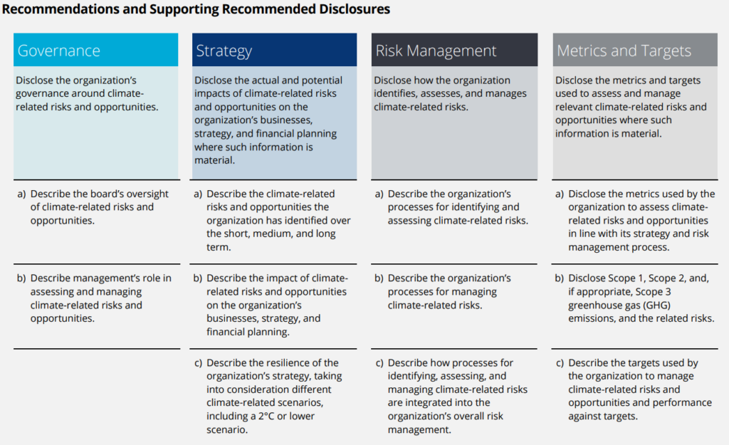 TCFD Recommendations and Supporting Recommended Disclosures